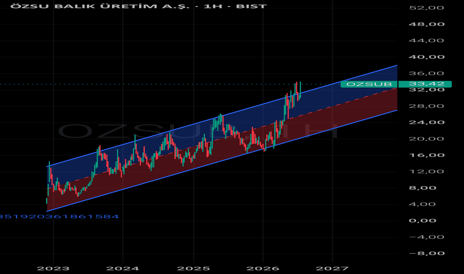 26 Temmuz 2026 - #OZSUB#bist#borsa#trend - Ozsu Balik Uretim A.S.