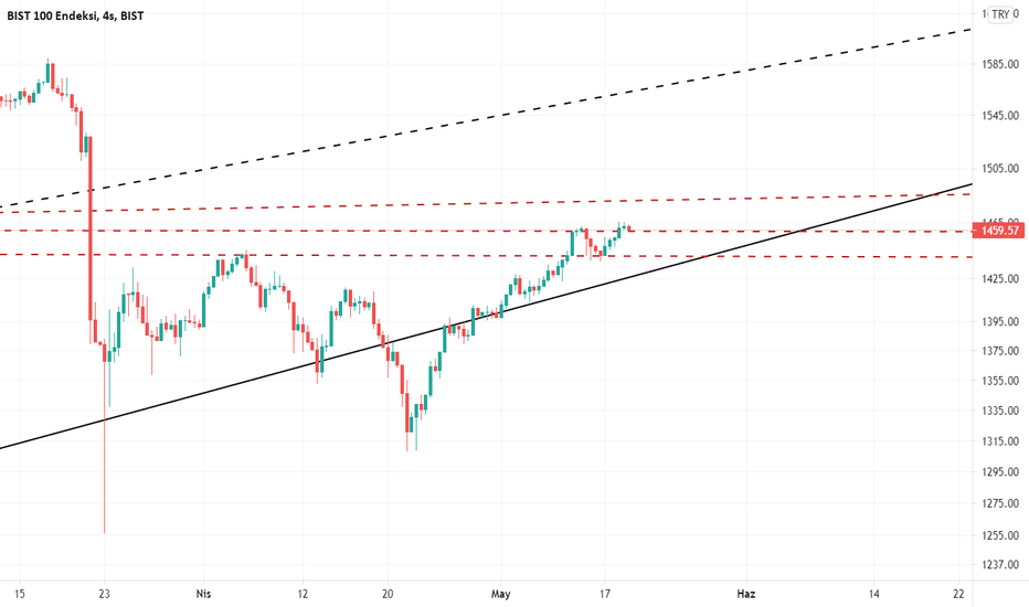 bist100