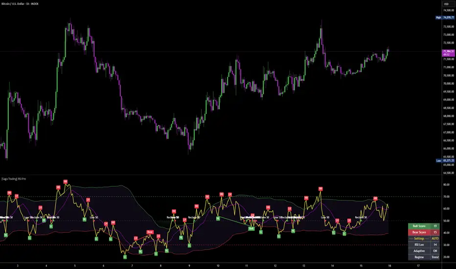 [Saga Trading] RSI Pro — Indicator by KevSagaT — TradingView