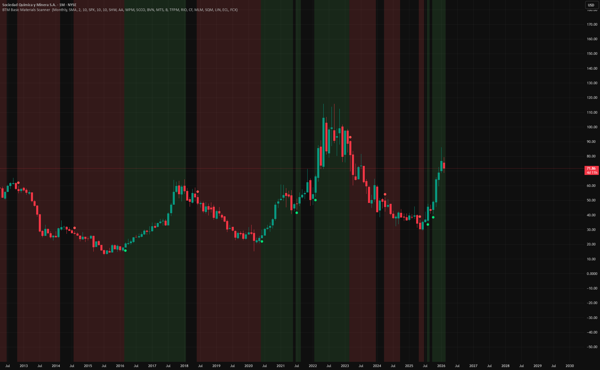 BTM Basic Materials Scanner — Indicator by Reikanu — TradingView