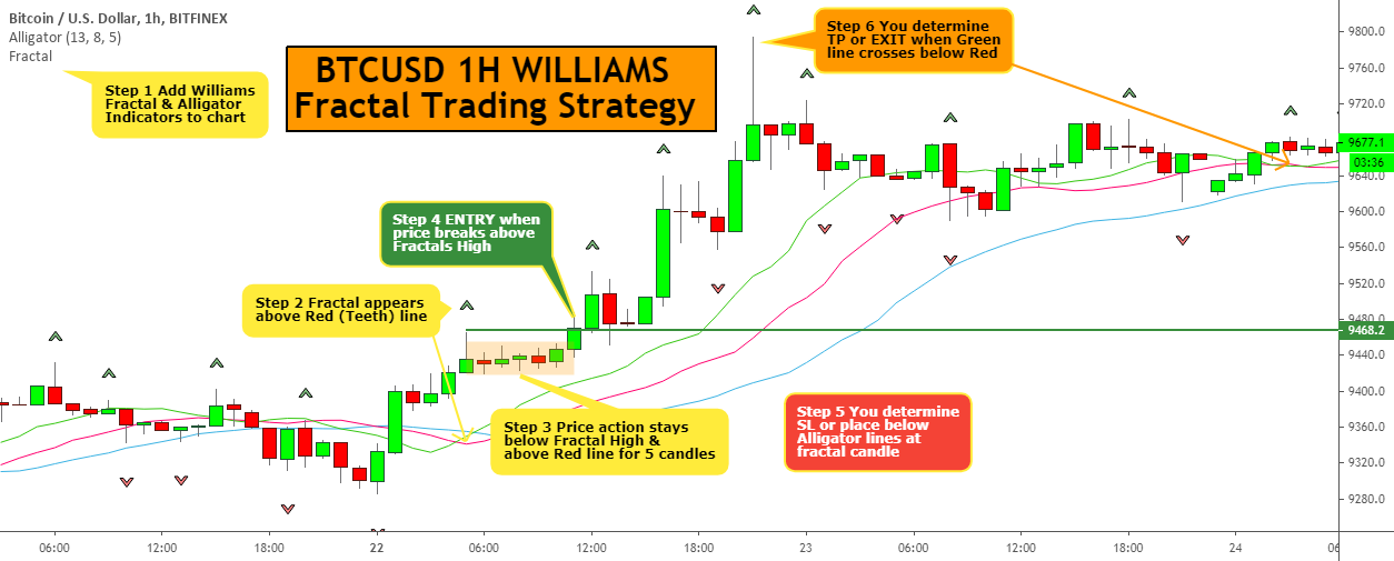 BTCUSD 1H WILLIAMS Fractal Trading Strategy Long Trade for BITFINEX ...
