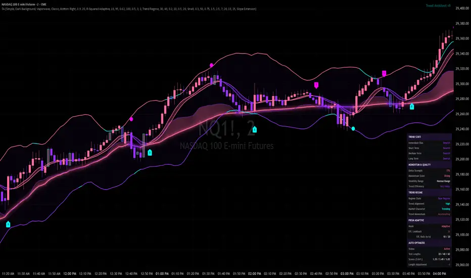 Trend Architect [Signals and Overlays] — Индикатор от B3AR_Trades ...