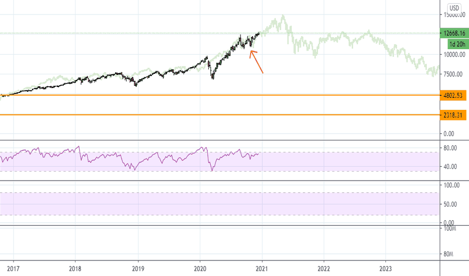 Nasdaq 100 Index Chart - NDX Quote — TradingView