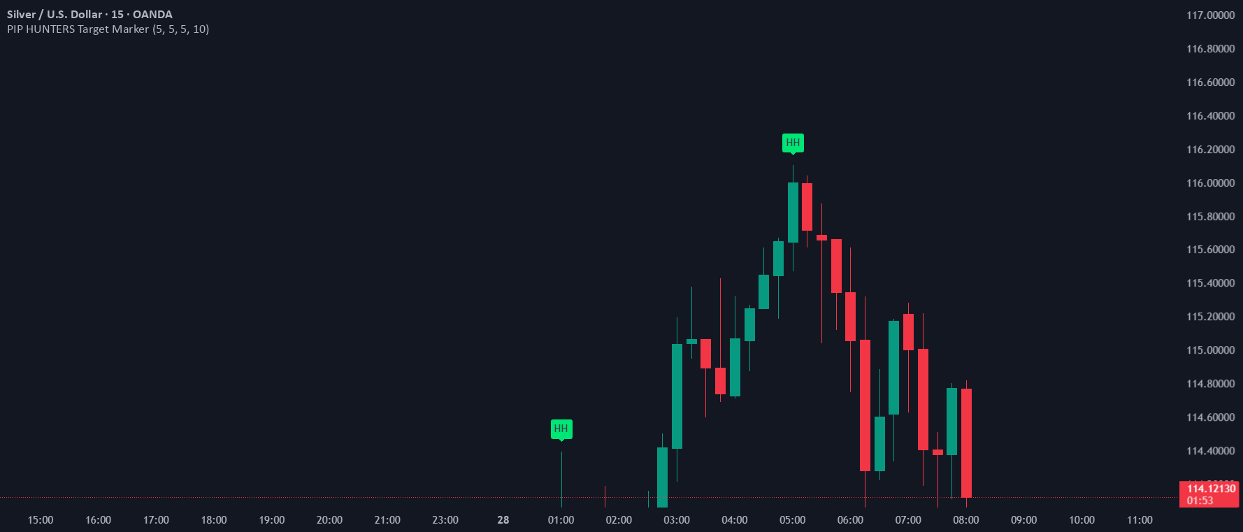 Target Points Trading View PIP HUNTERS Target Marker — nateu tarafından gösterge — TradingView