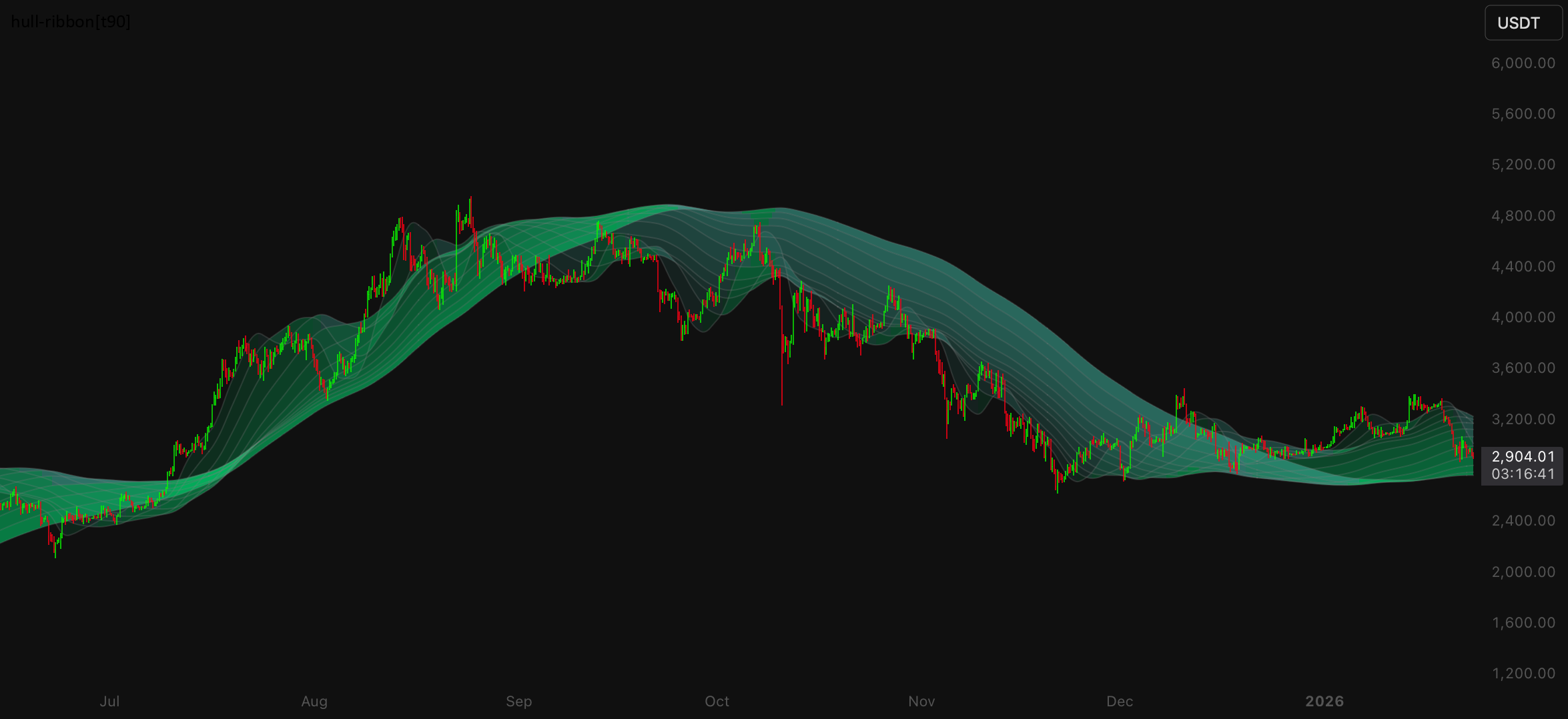 hull-ribbon[t90] — Indicator by traderninezero — TradingView