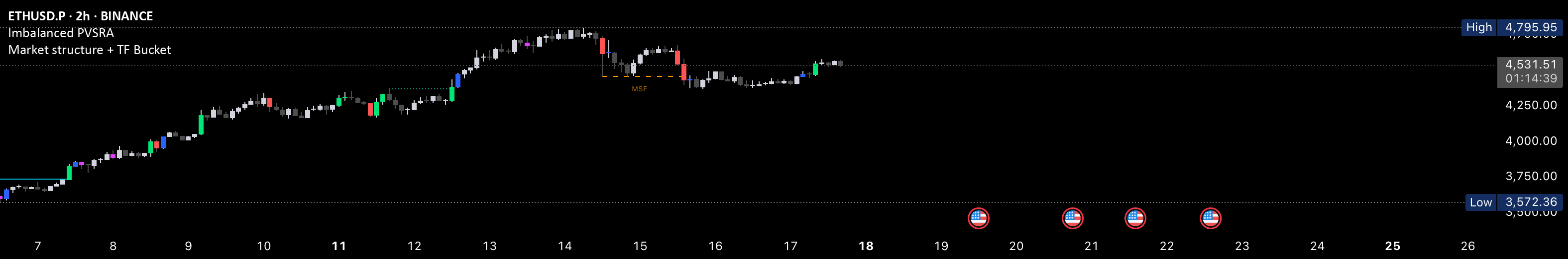 Target Bucket Graph Market structure + TF Bucket — Indikator oleh Fenomentn — TradingView