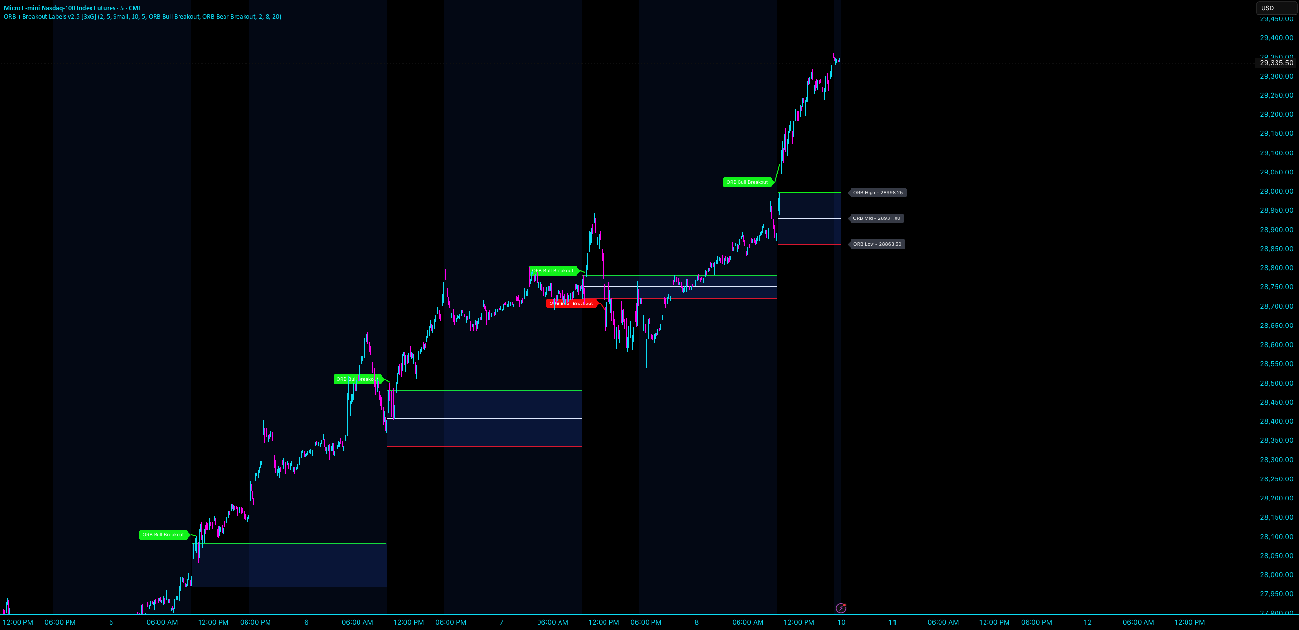 ORB + Breakout Labels [3xG] — Indikator oleh TG3301 — TradingView