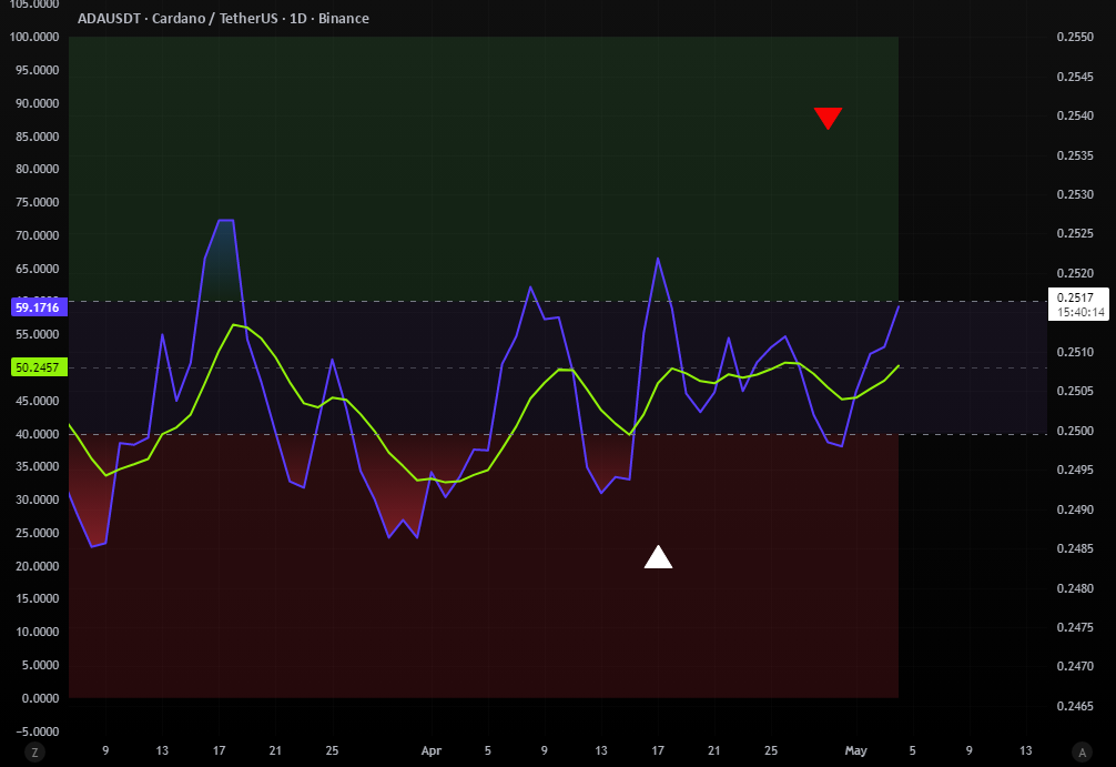 Dual RSI Precision — Indicator by Signal_Hawk — TradingView