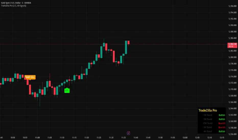 TradeZilla Pro - المؤشر حسب tradezillaalgo — TradingView
