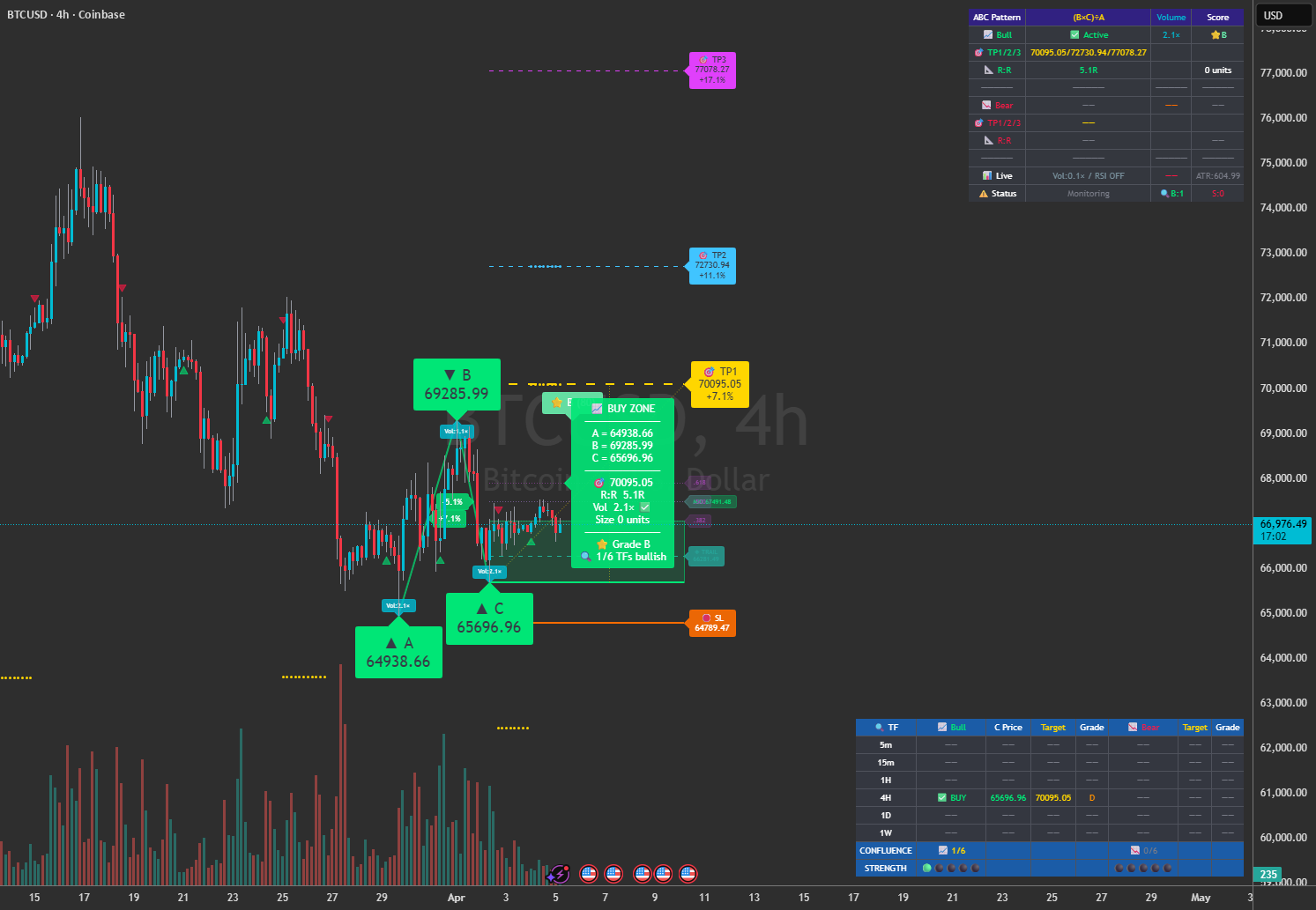 ABC Pattern - Buy & Sell Zones : indicador de ALA3 — TradingView