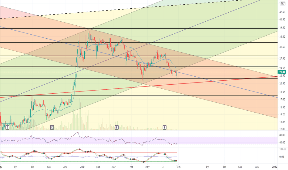 BRSAN -Bist 100 Analiz Serisinden-