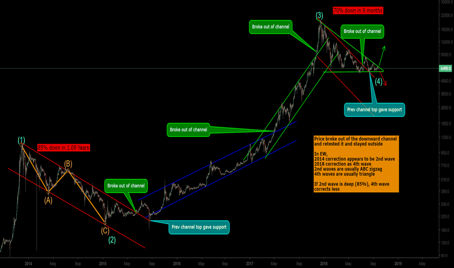 $BTC - can you see the light at the end of the tunnel?