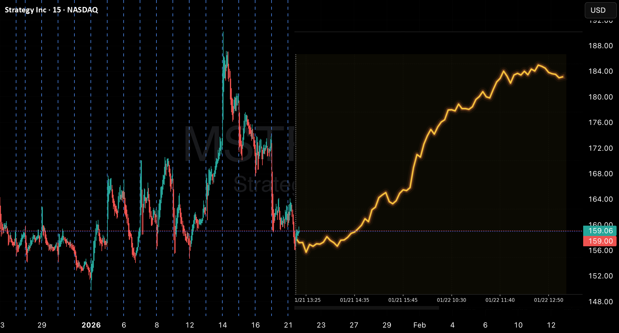 MicroStrategy Stock — NASDAQ:MSTR Price and Chart — TradingView