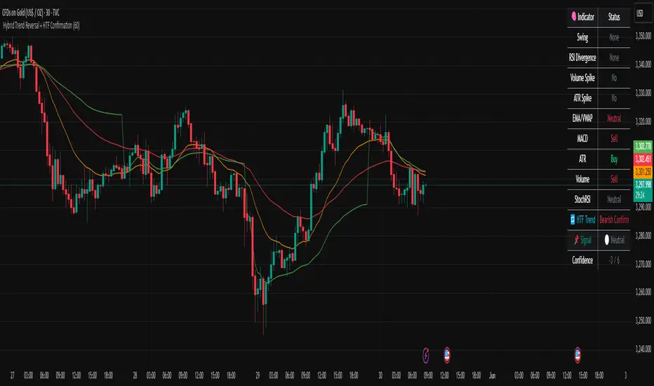 Hybrid Trend Reversal + HTF Confirmation — Indicador de mishio13 ...
