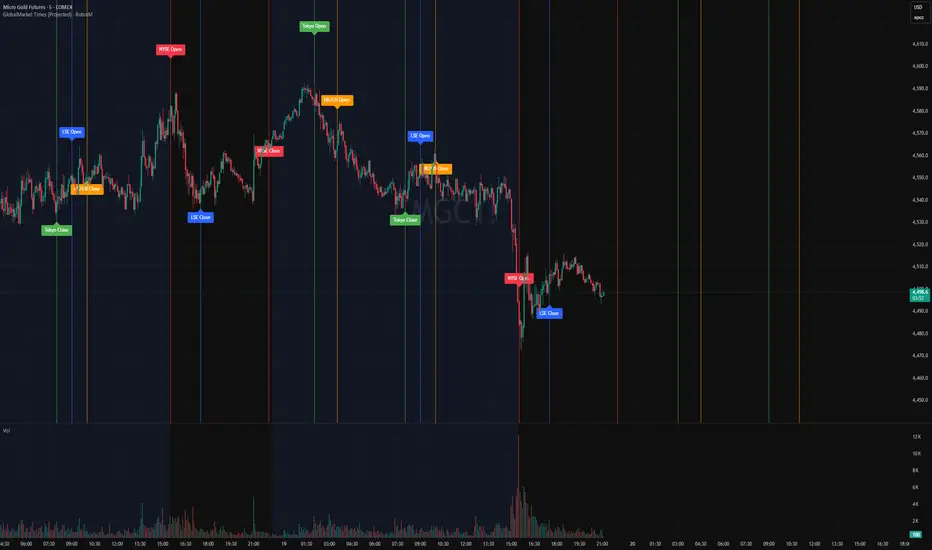 GlobalMarket Times (Projected) - RobinM — Indicator by DennisBovenhoek ...