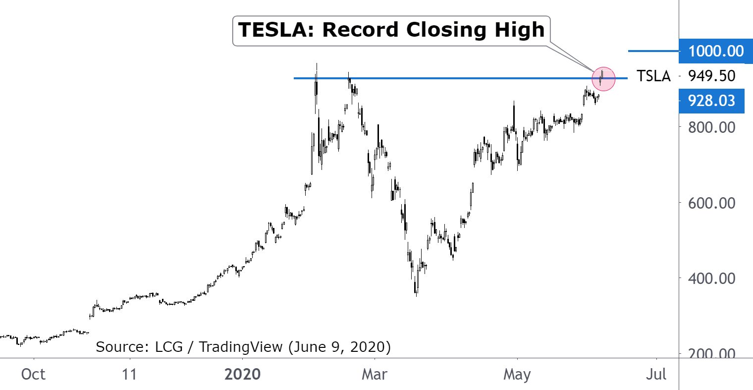 TESLA - Fresh Record Closing High - $1000 per share in reach ...