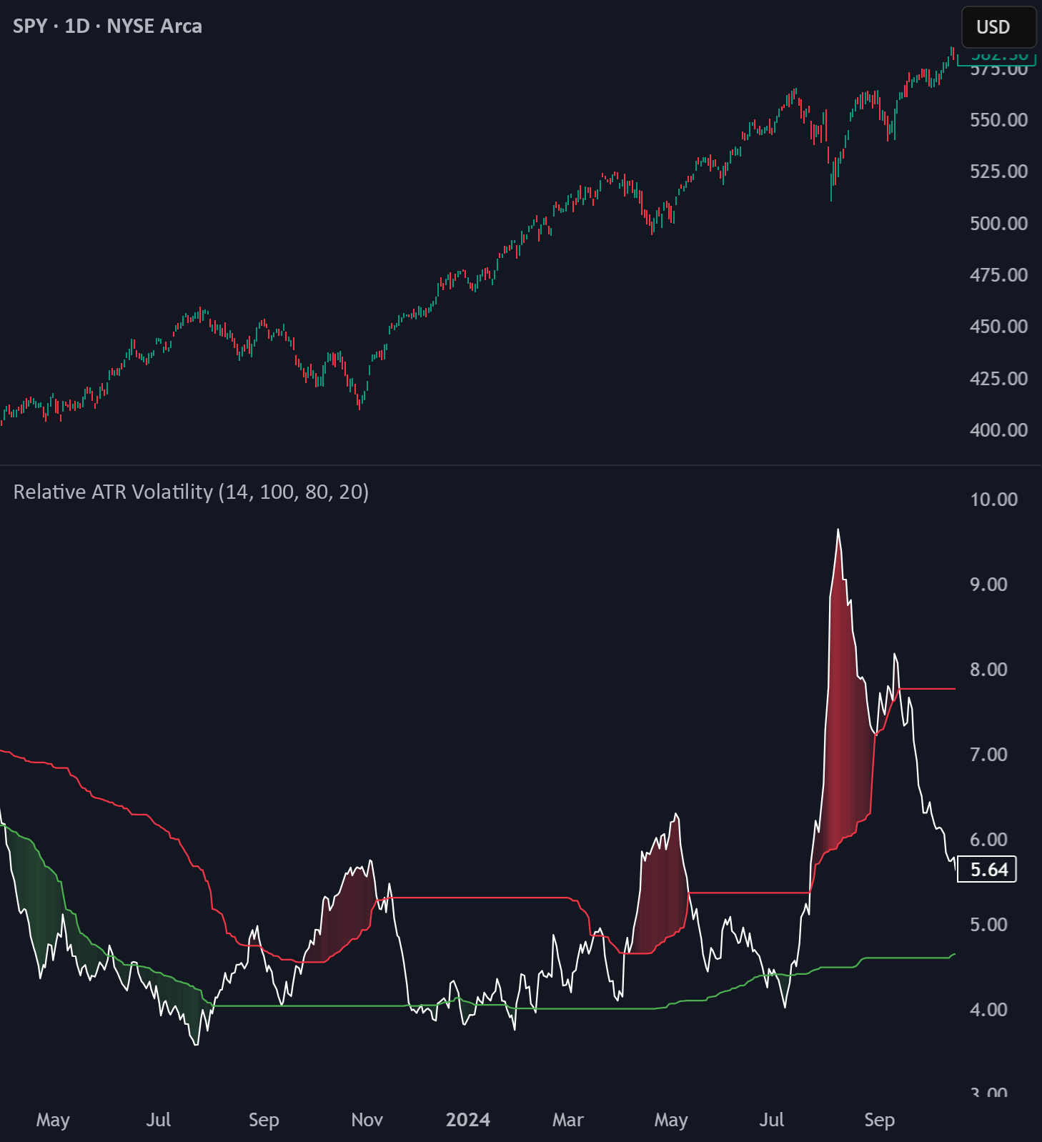 Relative ATR Volatility Indicator by ZenAndTheArtOfTrading — TradingView