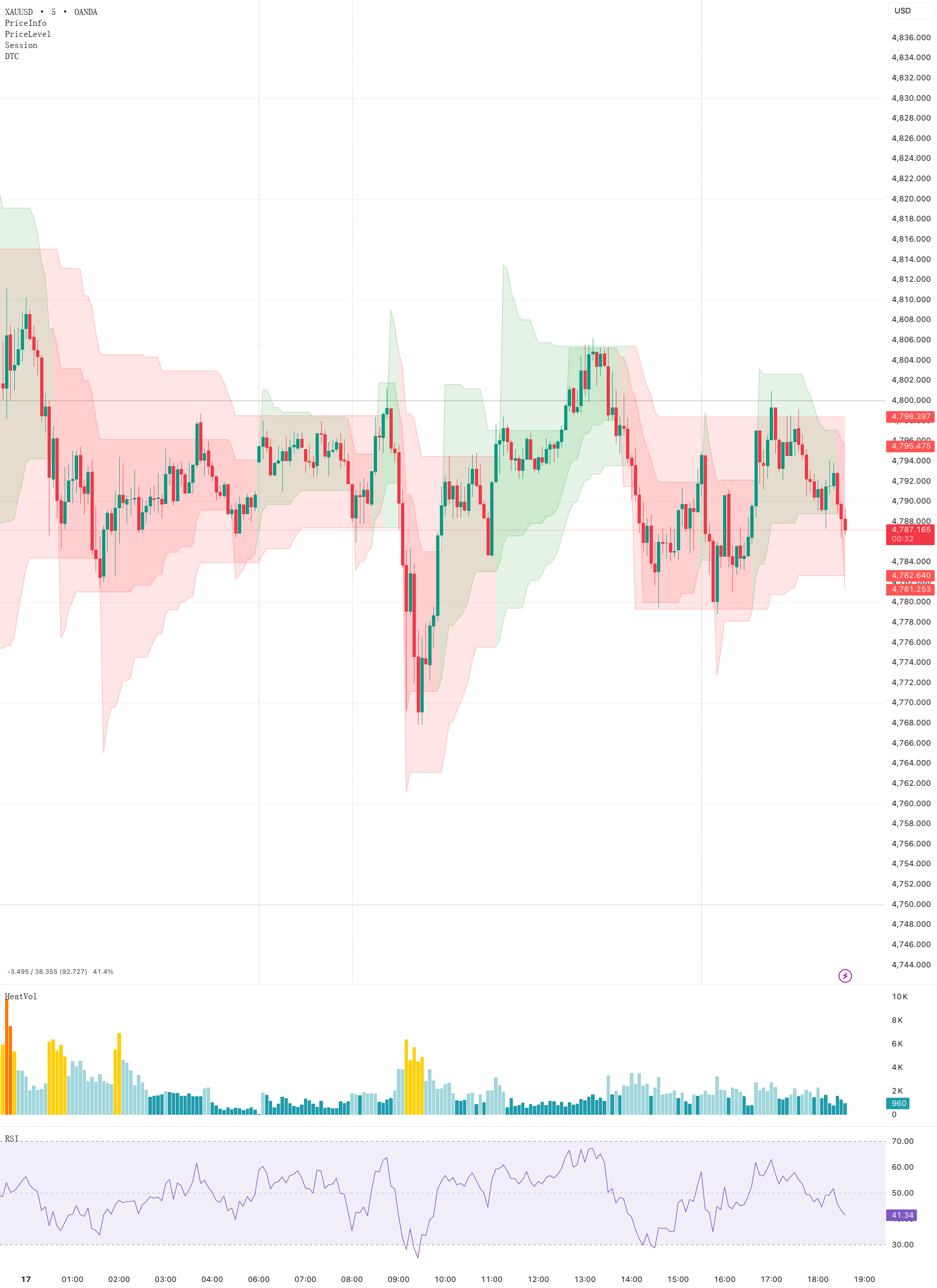 Dynamic Trend Channel — Indicator by softfn — TradingView India