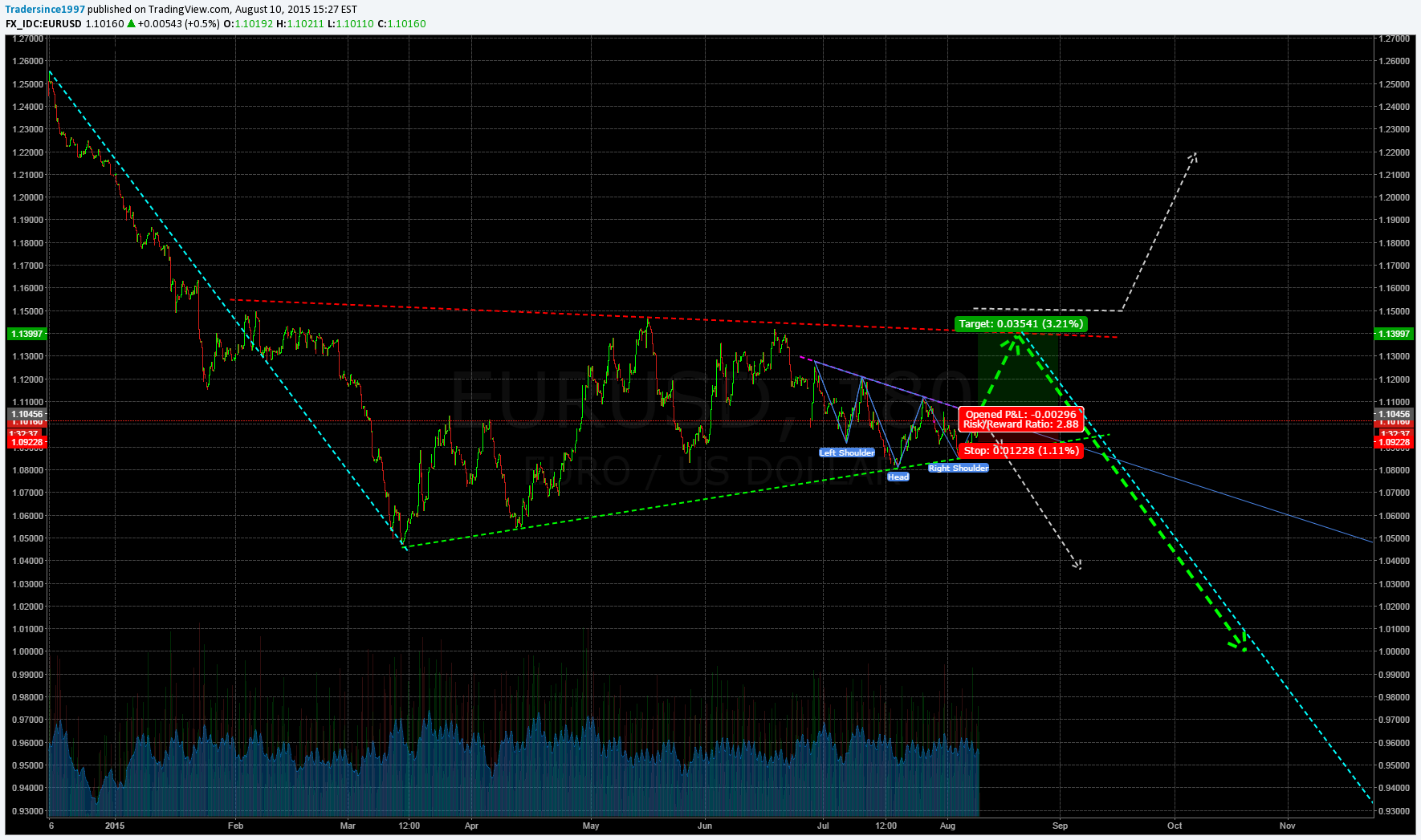FX_IDC:EURUSD Idea Chart Image by The_Cannalyst