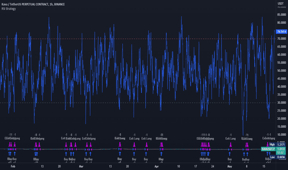 KAVAUSDT.P: RSI OB & OS Strategy