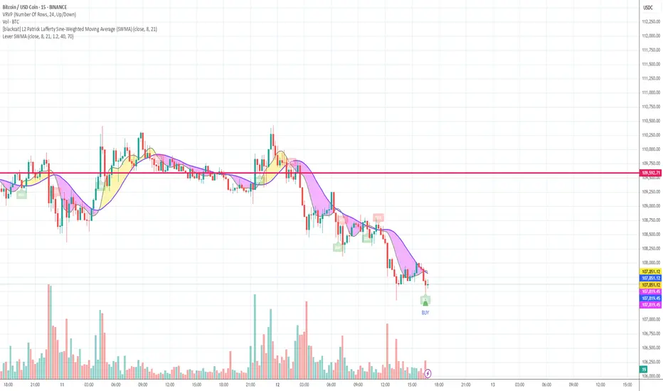 Lever SWMA 1.0: indicador de swhoho — TradingView