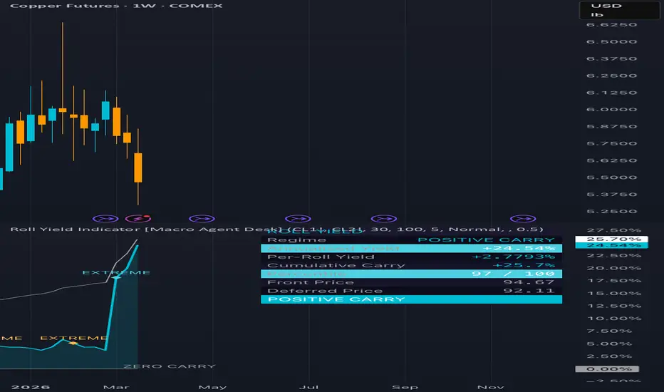 Roll Yield Indicator [Macro Agent Desk] von MacroAgentDesk — TradingView