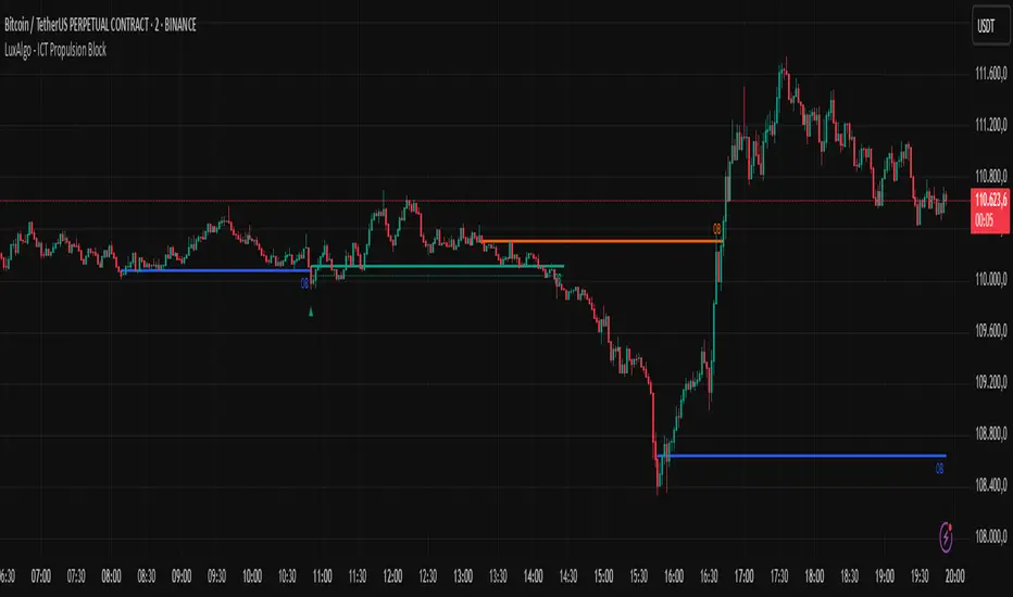 ICT Propulsion Block [LuxAlgo] ALARM OB PB — Indicator by ethalarm2 ...
