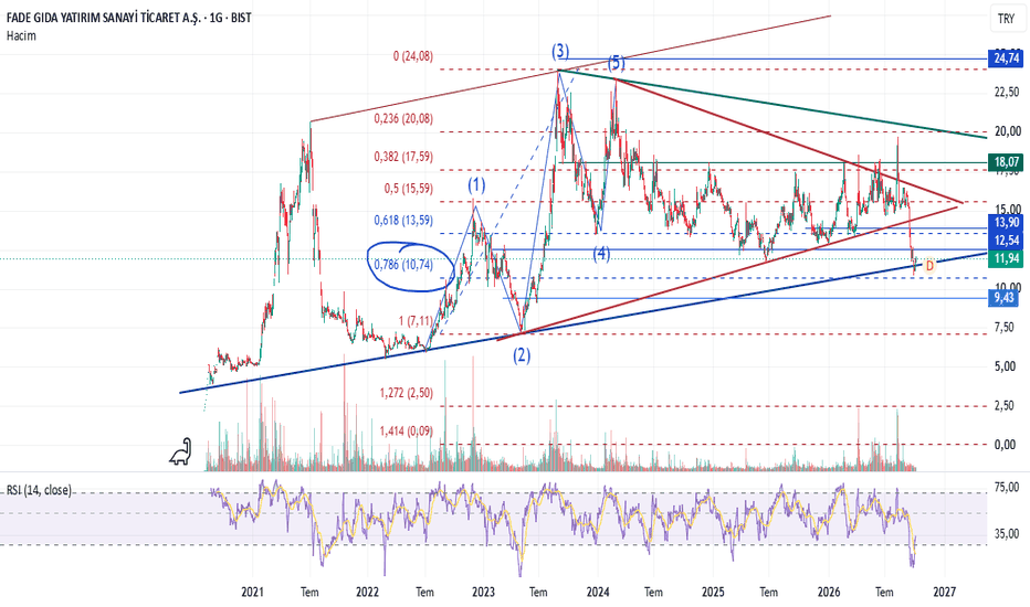 6 Ekim 2026 - Fade - Hisse Yorum ve Teknik Analiz - Fade Gida Yatirim Sanayi Ticaret A.S.