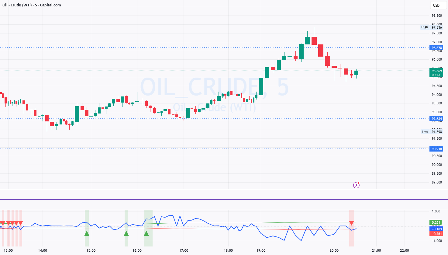 WTI Intraday Pressure (CL1!-CL2!) — Indicator by FutuRInvest ...