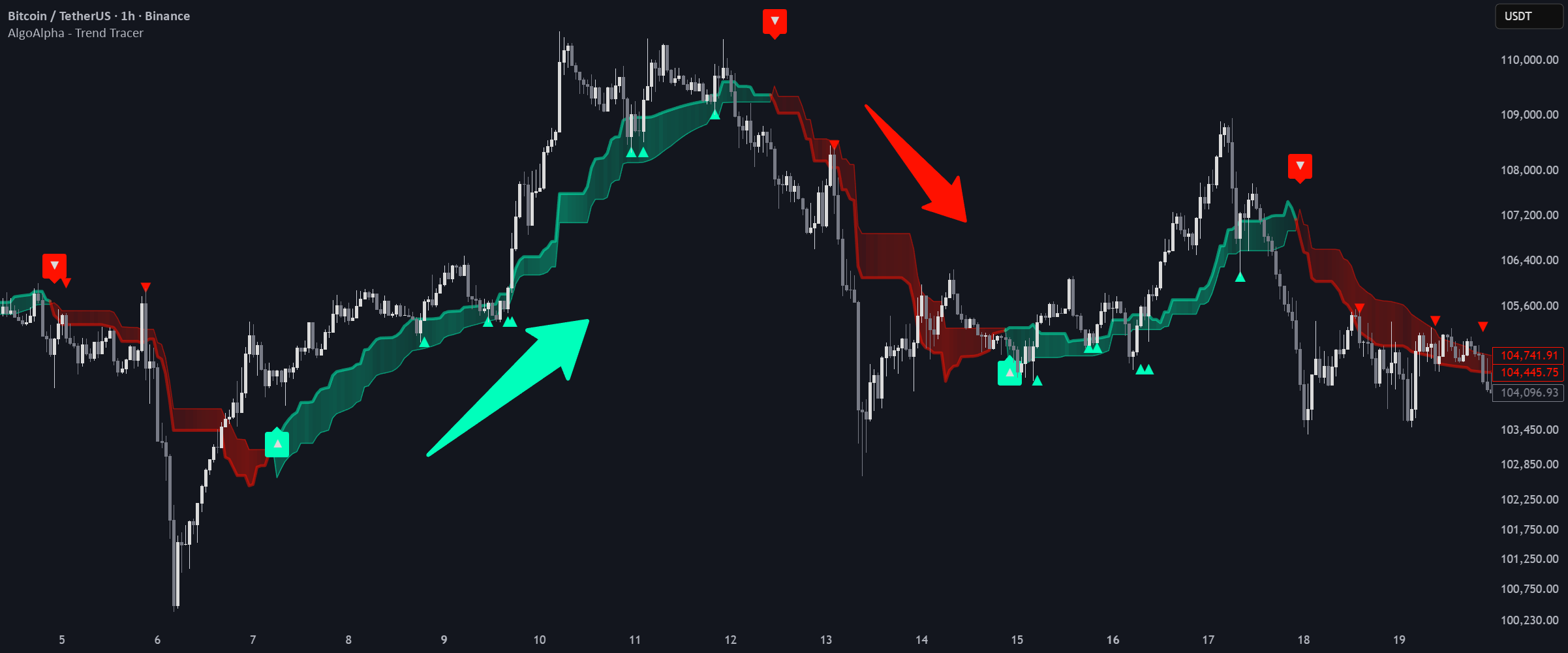 Trend Tracer [AlgoAlpha] — 指标由AlgoAlpha提供 — TradingView