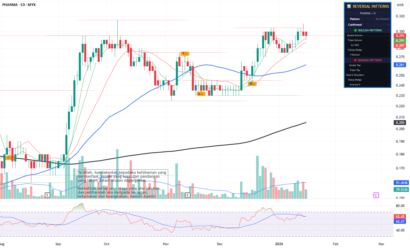 Reversal Chart Patterns Detector — Indicator by arazakngah — TradingView