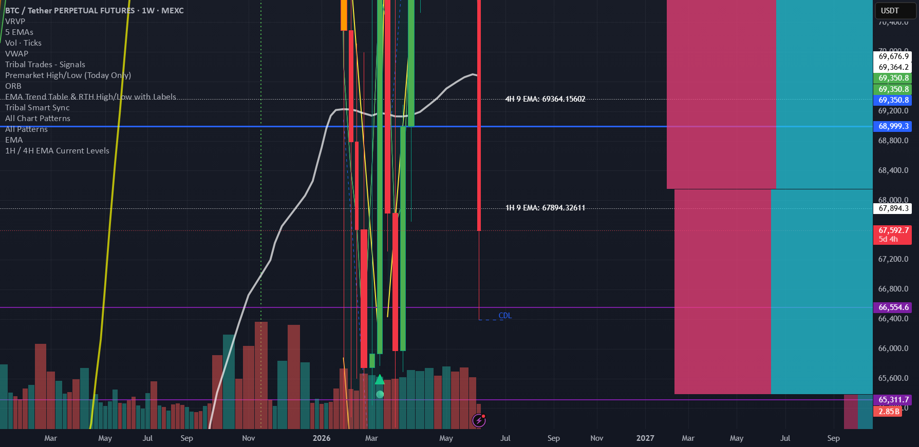 1H / 4H EMA Current Levels: indicador de sukisingh665 — TradingView