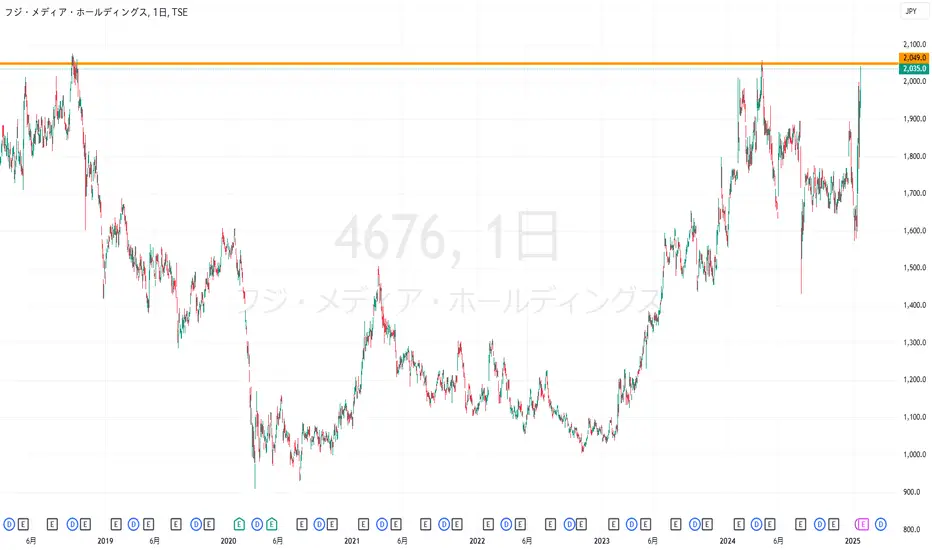 4676)フジメディアHD for TSE:4676 by hamuuu — TradingView
