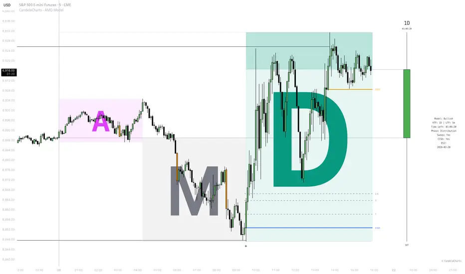 CandelaCharts - AMD Model — อินดิเคเตอร์โดย CandelaCharts — TradingView