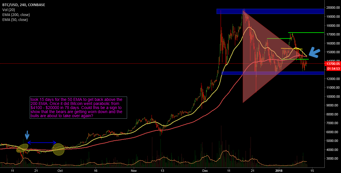 50 ema and 200 ema 50 ema and 200 ema