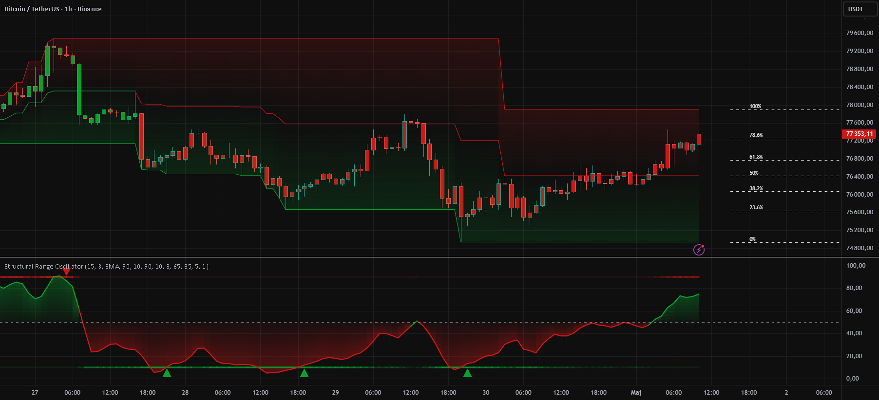 Structural Range Oscillator: indicador de Uncle_the_shooter — TradingView