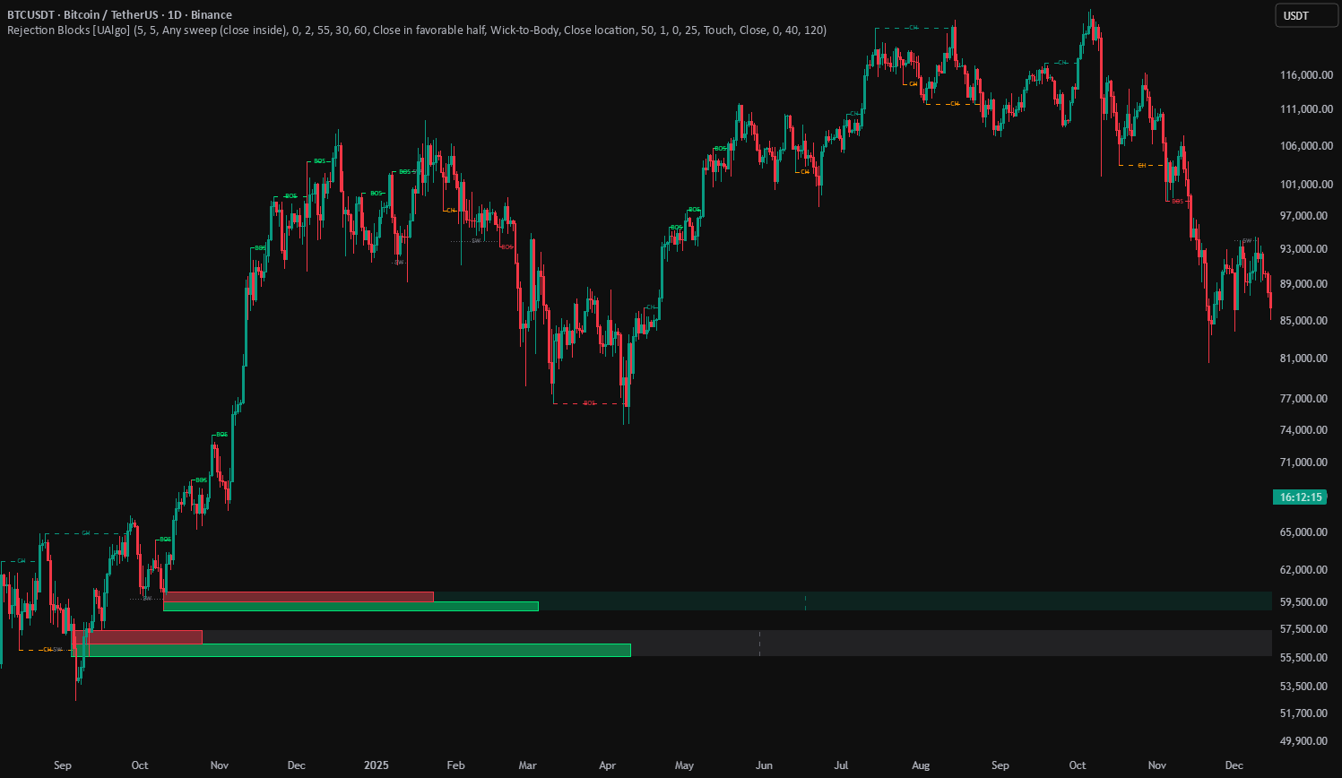 Rejection Blocks [UAlgo] — Indicator by UAlgo — TradingView