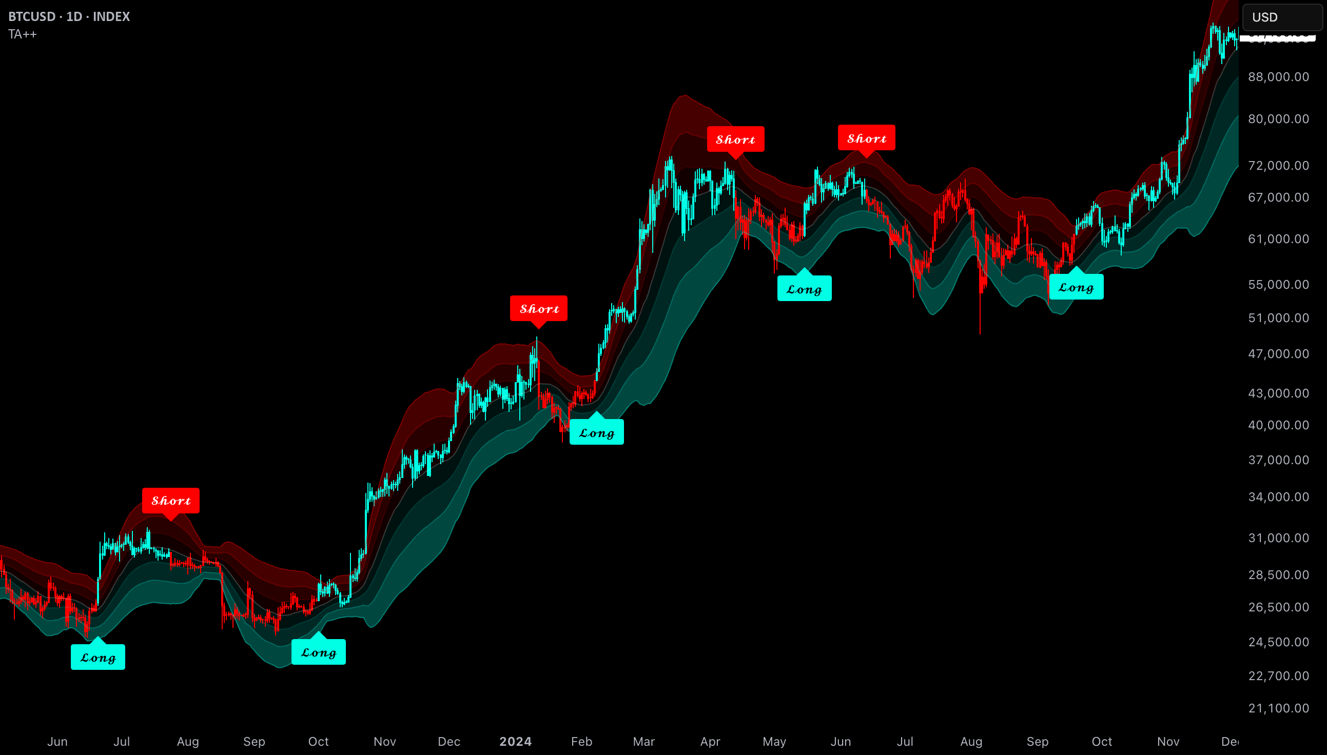 Uptrick: Trend Alpha ++ — Indicator by Uptrick — TradingView