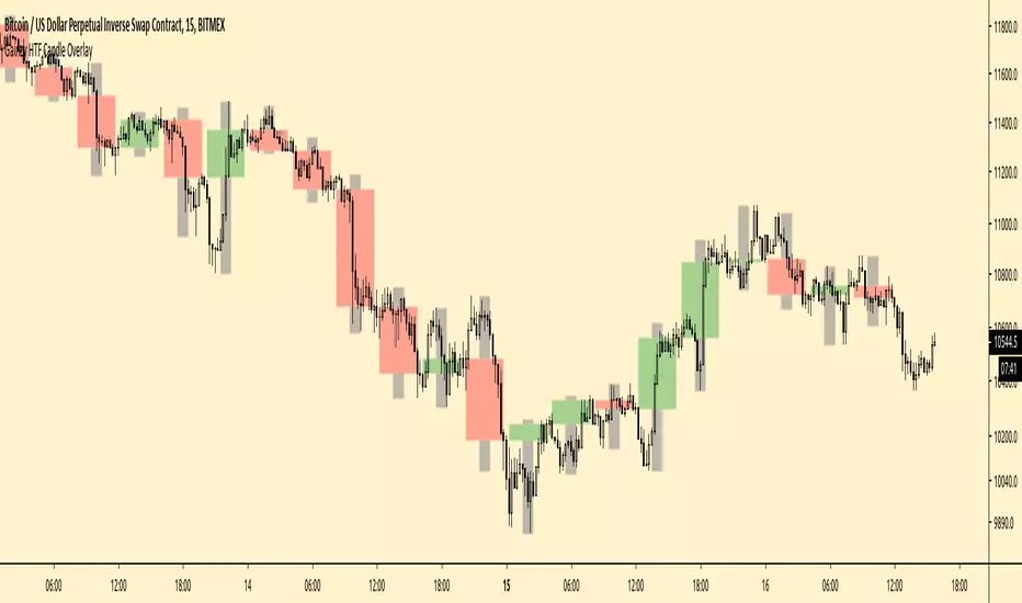 Gainzy HTF Candle Overlay — Indicator by realgainzy — TradingView India