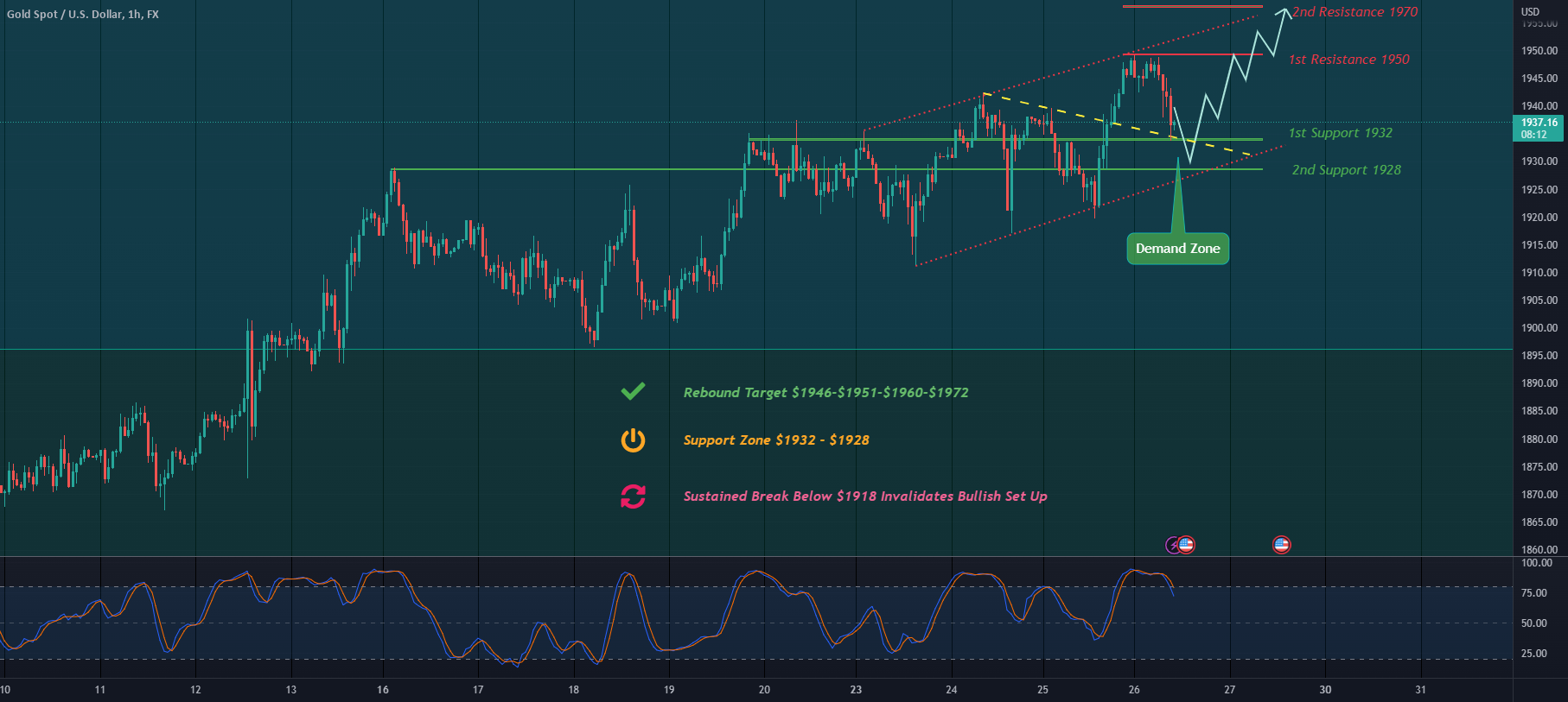 26th January Gold Outlook: Bullish Targets $1972 If $1918 Holds for FX ...