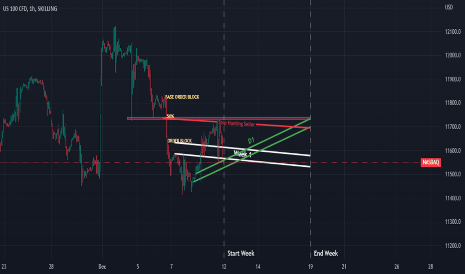 NASDAQ: Weekly Forecast NASDAQ 12-16 December