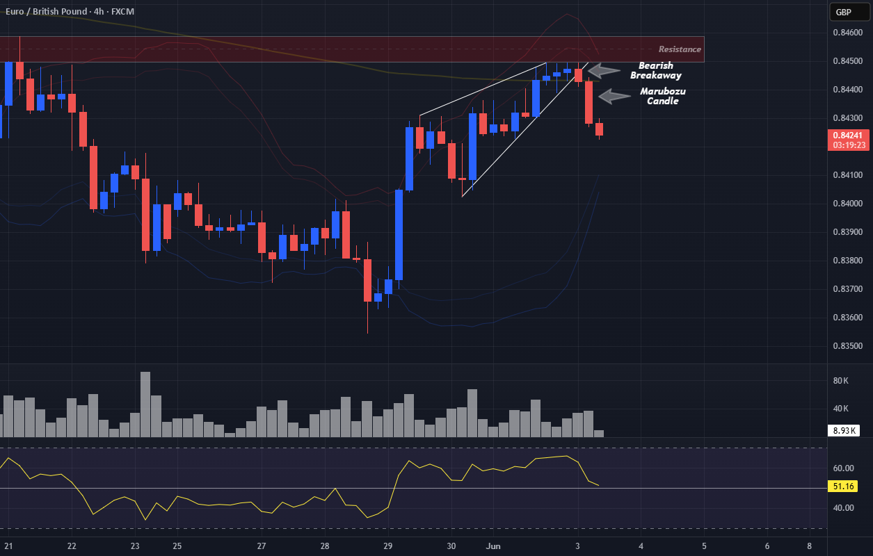 What is a Bearish Breakaway and How To Spot One! for FX:EURGBP by Novi_Fibonacci