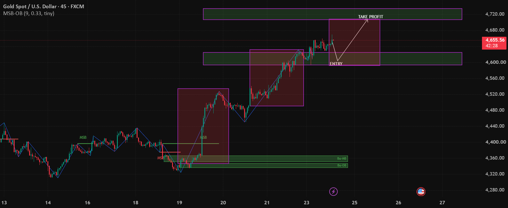 XAU/USD 45-Minute Technical Analysis