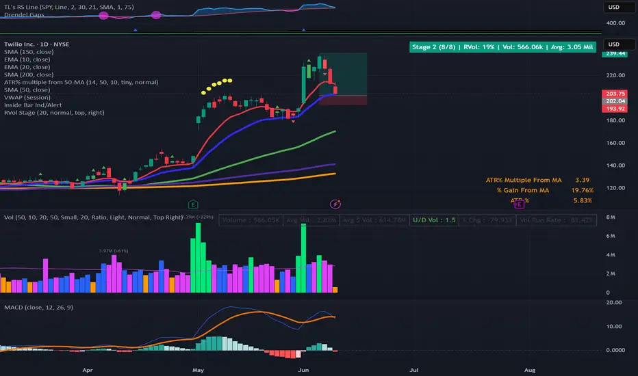 RVol + Stage Label — Indicator by cashmere999 — TradingView