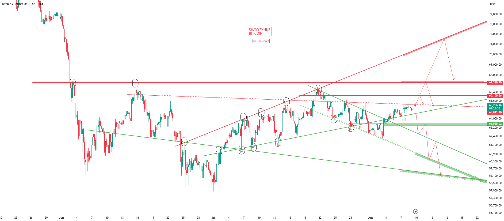 BITCOIN BTCUSDT 4HR CHART for HTX:BTCUSDT by Shavyfxhub