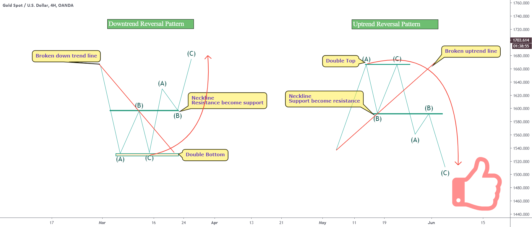 Two typical reversal pattern ( double bottom/ top) for OANDA:XAUUSD by ...