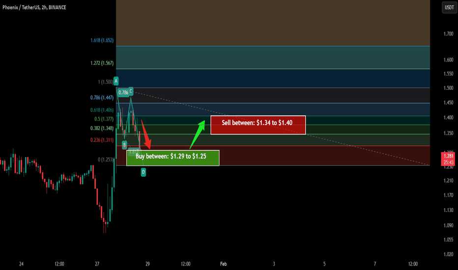 Trade signal | Phoenix (PHB) completed a setup for upto 12% pump