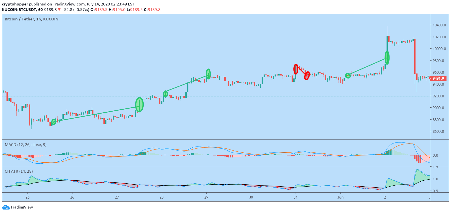 KUCOIN:BTCUSDT Idea Chart Image by cryptohopper