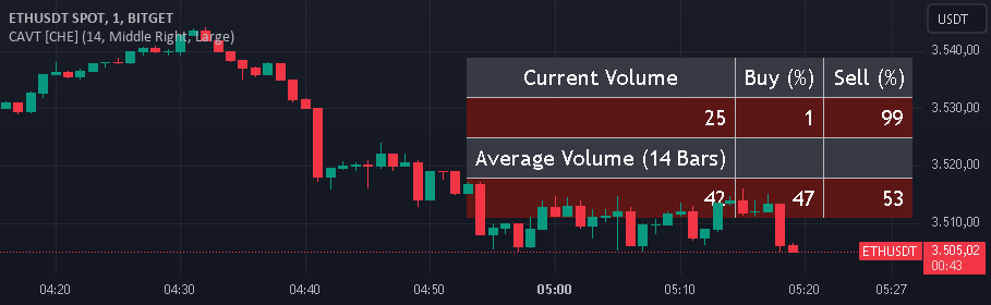 Current and Average Volume Table [CHE] — Indicator by chervolino ...