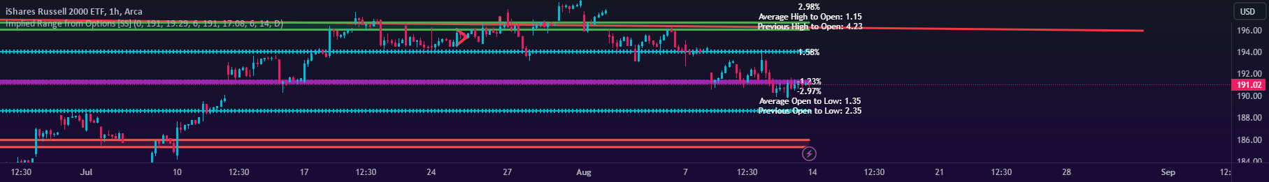 Implied Range from Options [SS] — Indicator by Steversteves — TradingView